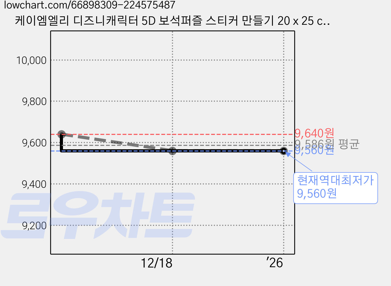케이엠엘리 디즈니캐릭터 5D 보석퍼즐 스티커 만들기 20 x 25 cm + 액자, 도안(락스타 미키), 액자(흰색), 1세트 가격 변동 차트, 현재가 9,560원, 역대최저가