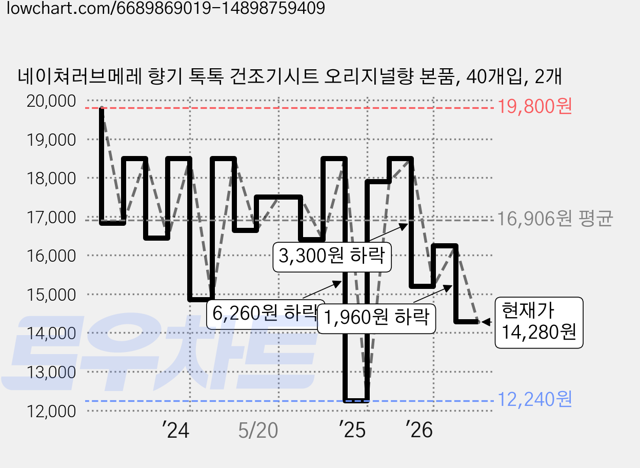네이쳐러브메레 향기 톡톡 건조기시트 오리지널향 본품, 40개입, 2개 가격 변동 차트, 현재가 14,280원, 관측 최저가 12,240원