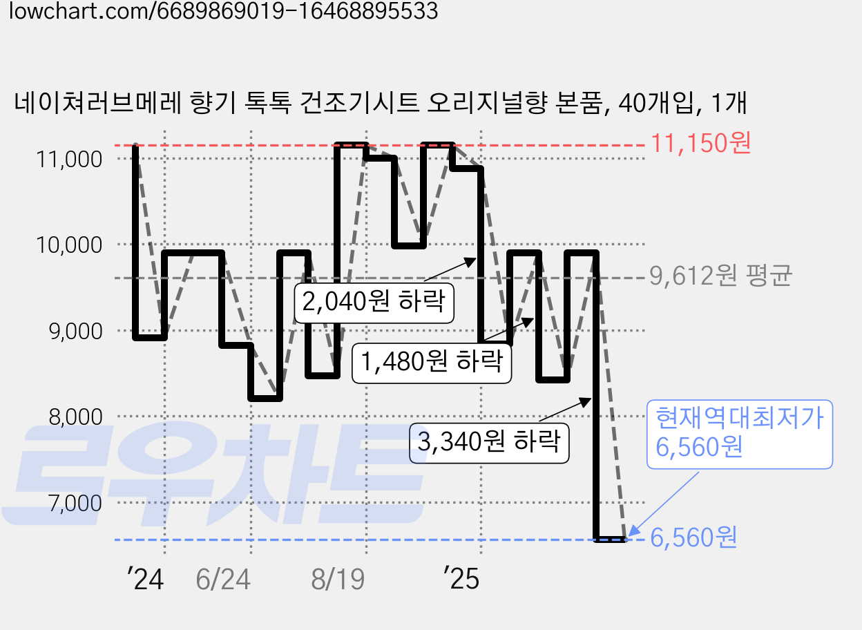 네이쳐러브메레 향기 톡톡 건조기시트 오리지널향 본품, 40개입, 1개 가격 변동 차트, 현재가 6,560원, 역대최저가