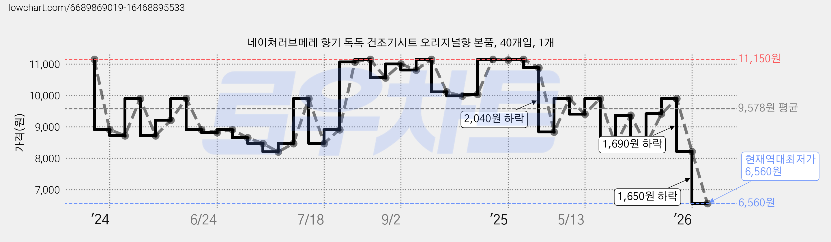 네이쳐러브메레 향기 톡톡 건조기시트 오리지널향 본품, 40개입, 1개 가격 변동 차트, 현재가 6,560원, 역대최저가