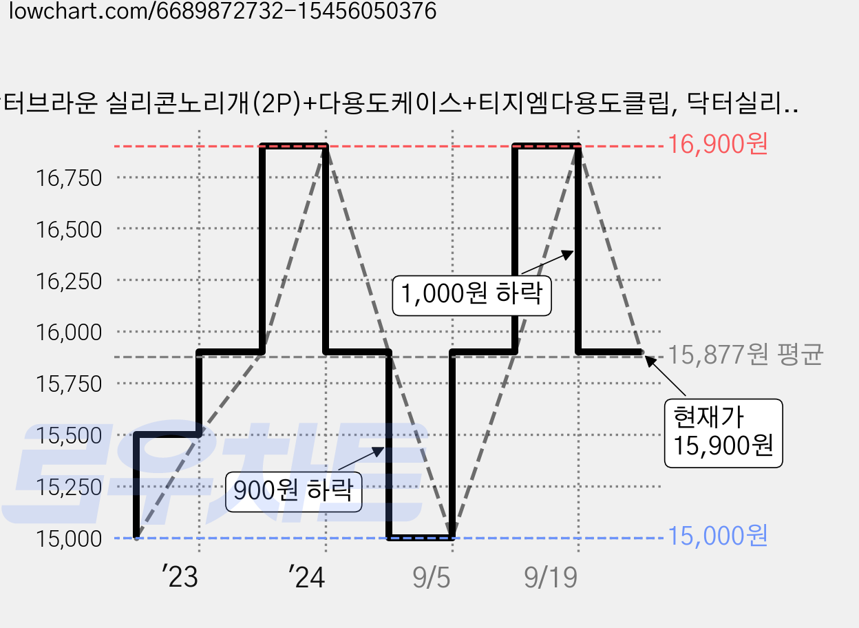 닥터브라운 실리콘노리개(2P)+다용도케이스+티지엠다용도클립, 닥터실리콘노리개/블루2P+케이스+티지엠클립(민트), 1세트, 1단계(신생아용) 가격 변동 차트, 현재가 15,900원, 관측 최저가 15,000원