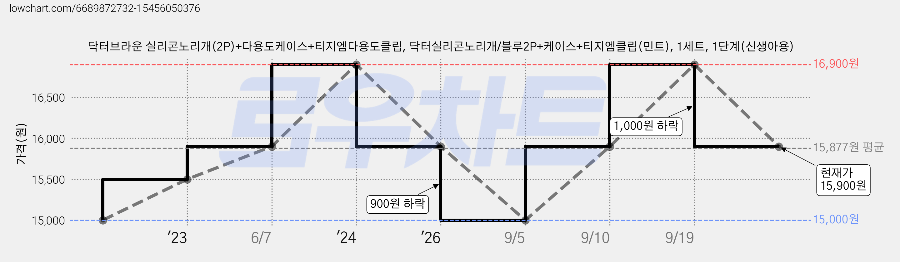 닥터브라운 실리콘노리개(2P)+다용도케이스+티지엠다용도클립, 닥터실리콘노리개/블루2P+케이스+티지엠클립(민트), 1세트, 1단계(신생아용) 가격 변동 차트, 현재가 15,900원, 관측 최저가 15,000원