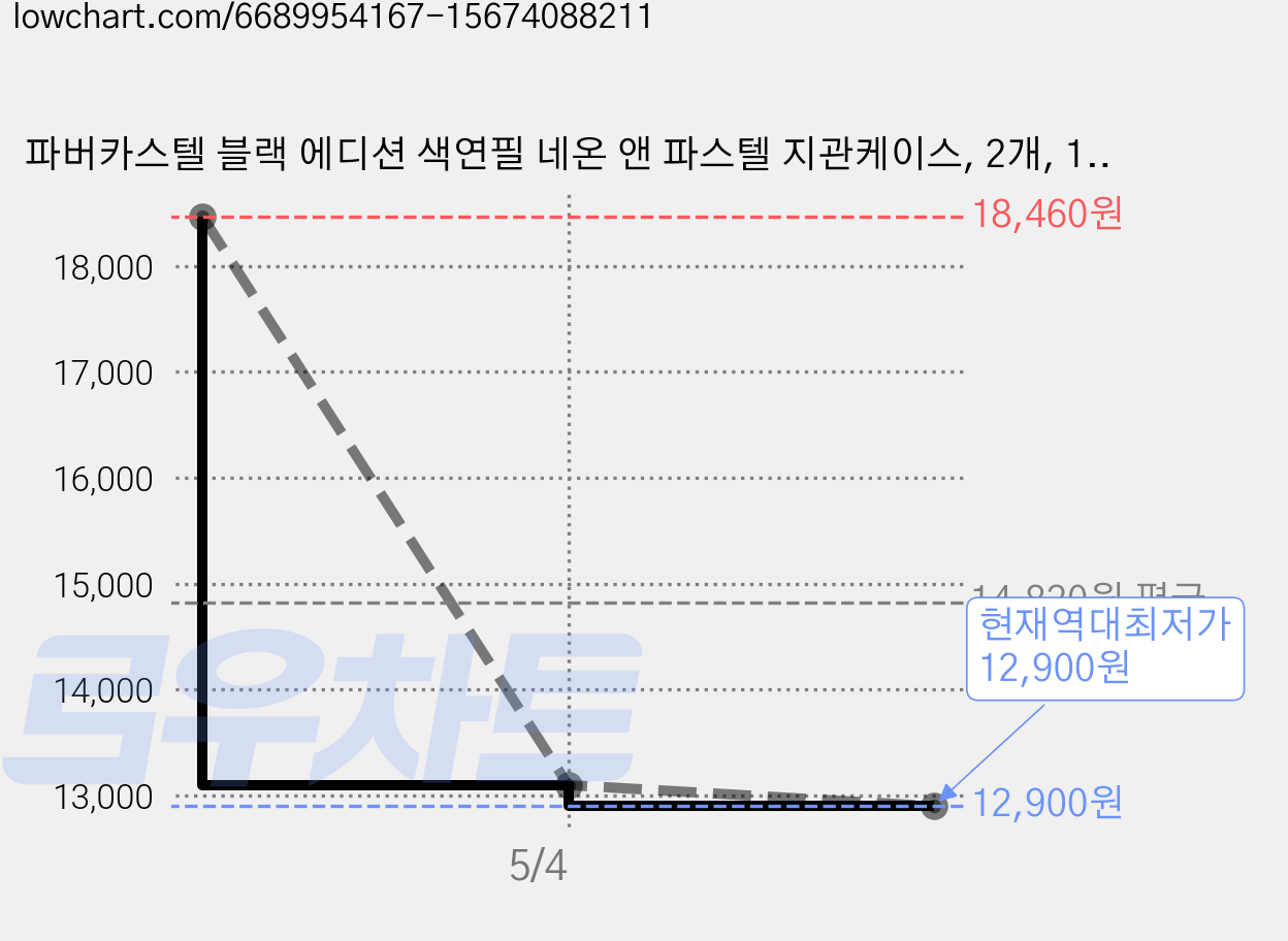 파버카스텔 블랙 에디션 색연필 네온 앤 파스텔 지관케이스, 2개, 12색 가격 변동 차트, 현재가 12,900원, 역대최저가