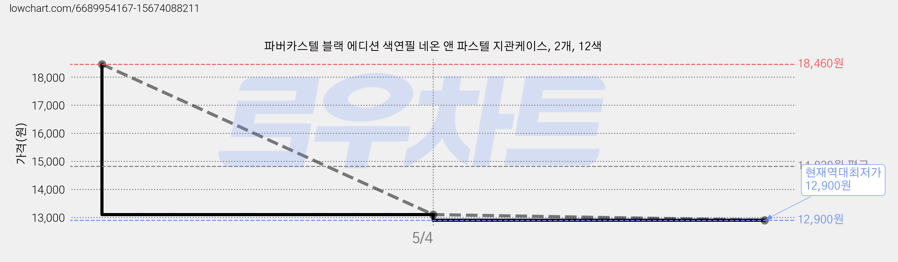파버카스텔 블랙 에디션 색연필 네온 앤 파스텔 지관케이스, 2개, 12색 가격 변동 차트, 현재가 12,900원, 역대최저가