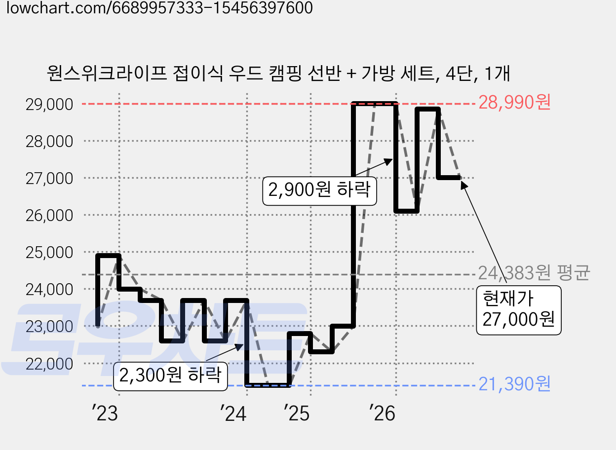 원스위크라이프 접이식 우드 캠핑 선반 + 가방 세트, 4단, 1개 가격 변동 차트, 현재가 27,000원, 관측 최저가 21,390원