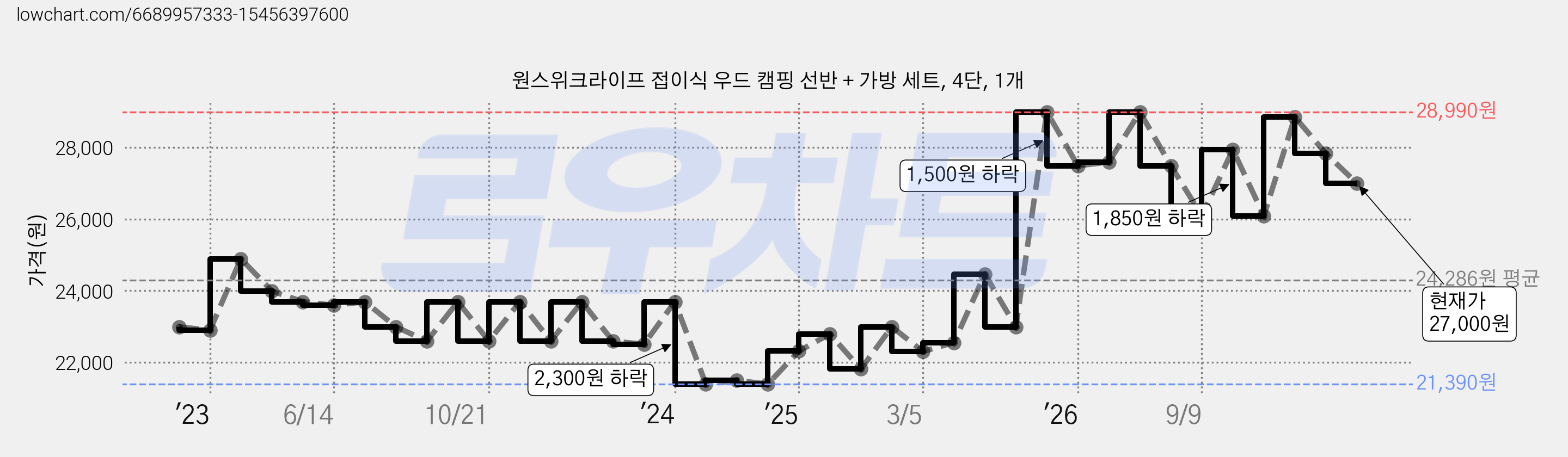 원스위크라이프 접이식 우드 캠핑 선반 + 가방 세트, 4단, 1개 가격 변동 차트, 현재가 27,000원, 관측 최저가 21,390원