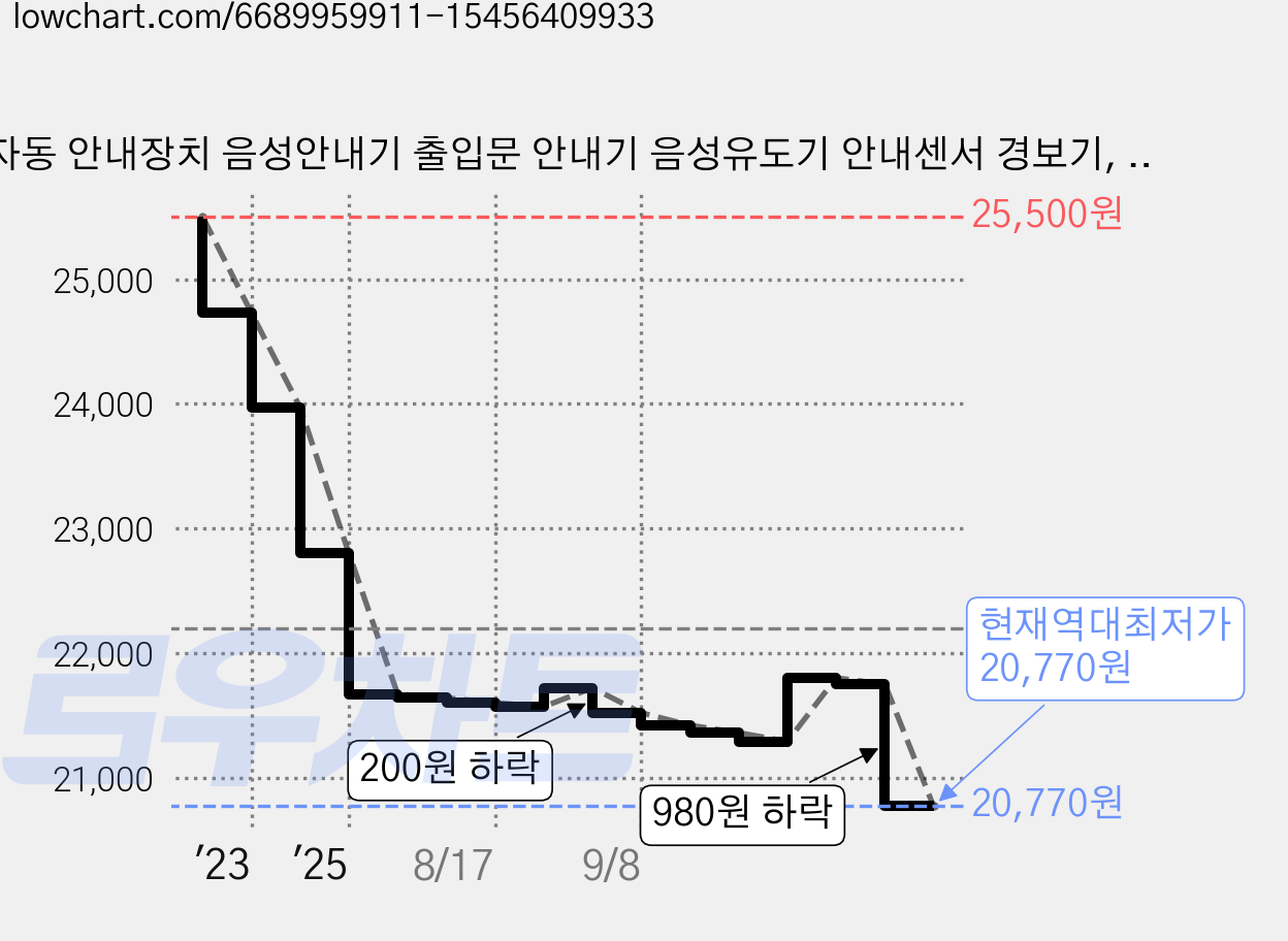 자동 안내장치 음성안내기 출입문 안내기 음성유도기 안내센서 경보기, 1개 가격 변동 차트, 현재가 20,770원, 역대최저가