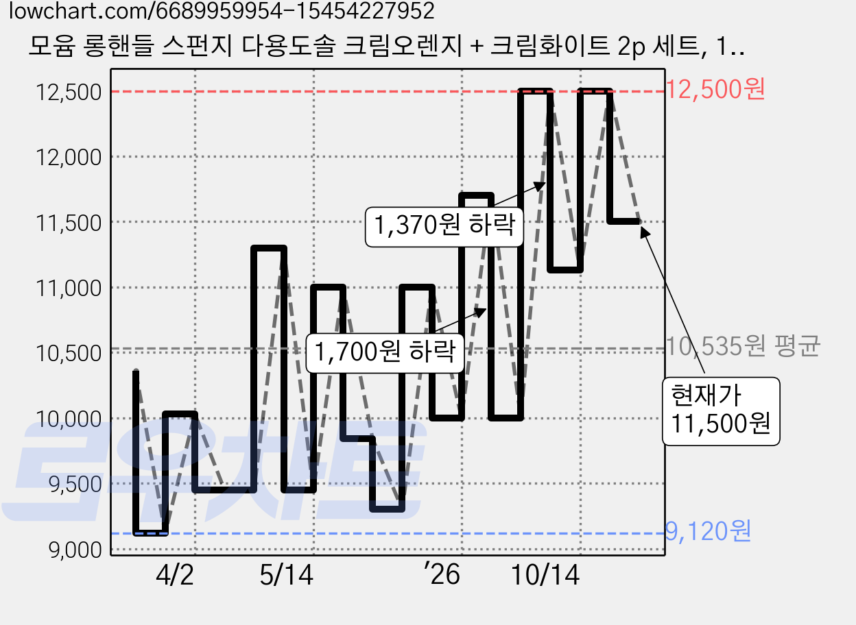 모윰 롱핸들 스펀지 다용도솔 크림오렌지 + 크림화이트 2p 세트, 1세트, 혼합색상 가격 변동 차트, 현재가 11,500원, 관측 최저가 8,910원