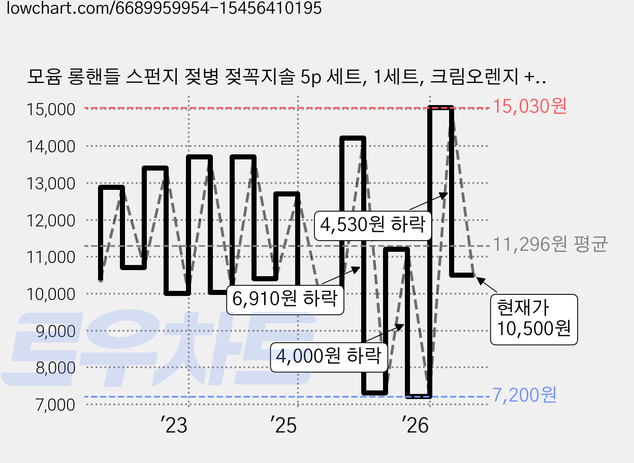 모윰 롱핸들 스펀지 젖병 젖꼭지솔 5p 세트, 1세트, 크림오렌지 + 크림화이트 가격 변동 차트, 현재가 10,500원, 관측 최저가 7,200원