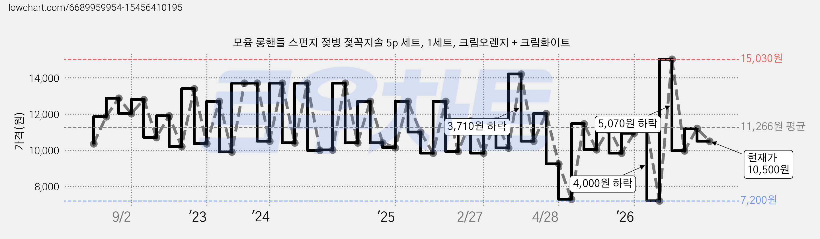 모윰 롱핸들 스펀지 젖병 젖꼭지솔 5p 세트, 1세트, 크림오렌지 + 크림화이트 가격 변동 차트, 현재가 10,500원, 관측 최저가 7,200원