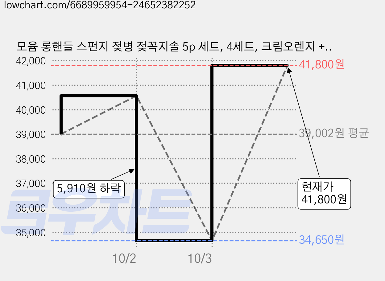 모윰 롱핸들 스펀지 젖병 젖꼭지솔 5p 세트, 4세트, 크림오렌지 + 크림화이트 가격 변동 차트, 현재가 34,650원, 역대최저가