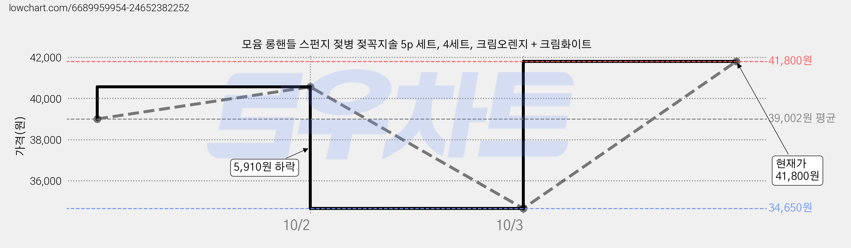 모윰 롱핸들 스펀지 젖병 젖꼭지솔 5p 세트, 4세트, 크림오렌지 + 크림화이트 가격 변동 차트, 현재가 34,650원, 역대최저가