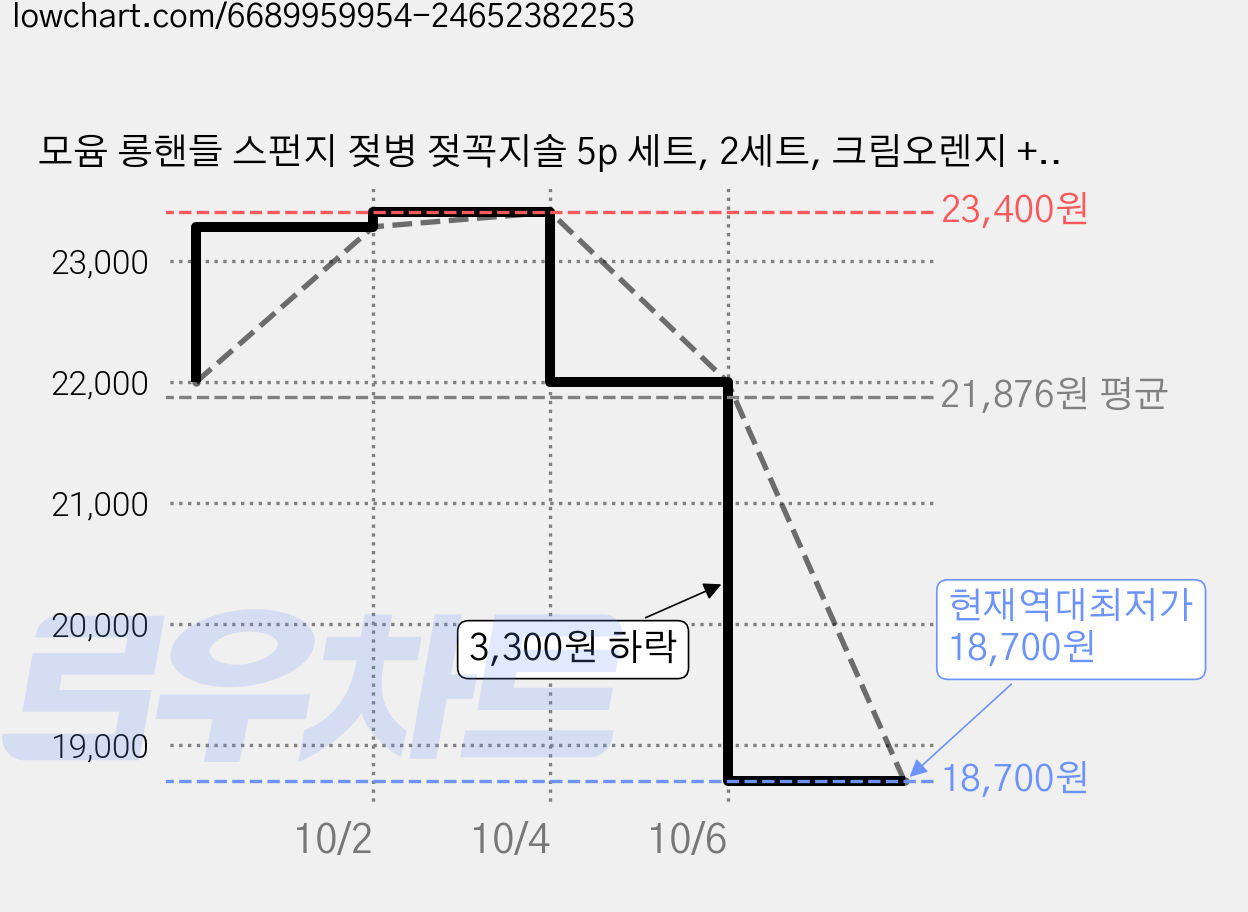 모윰 롱핸들 스펀지 젖병 젖꼭지솔 5p 세트, 2세트, 크림오렌지 + 크림화이트 가격 변동 차트, 현재가 18,700원, 역대최저가