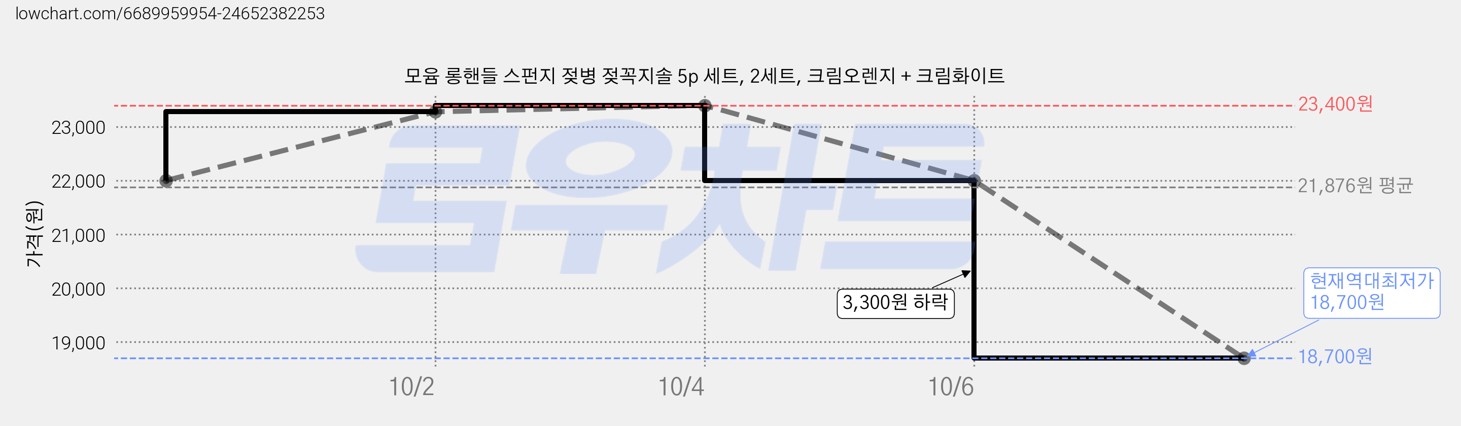 모윰 롱핸들 스펀지 젖병 젖꼭지솔 5p 세트, 2세트, 크림오렌지 + 크림화이트 가격 변동 차트, 현재가 18,700원, 역대최저가