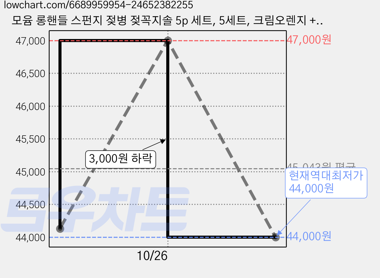 모윰 롱핸들 스펀지 젖병 젖꼭지솔 5p 세트, 5세트, 크림오렌지 + 크림화이트 가격 변동 차트, 현재가 44,000원, 역대최저가