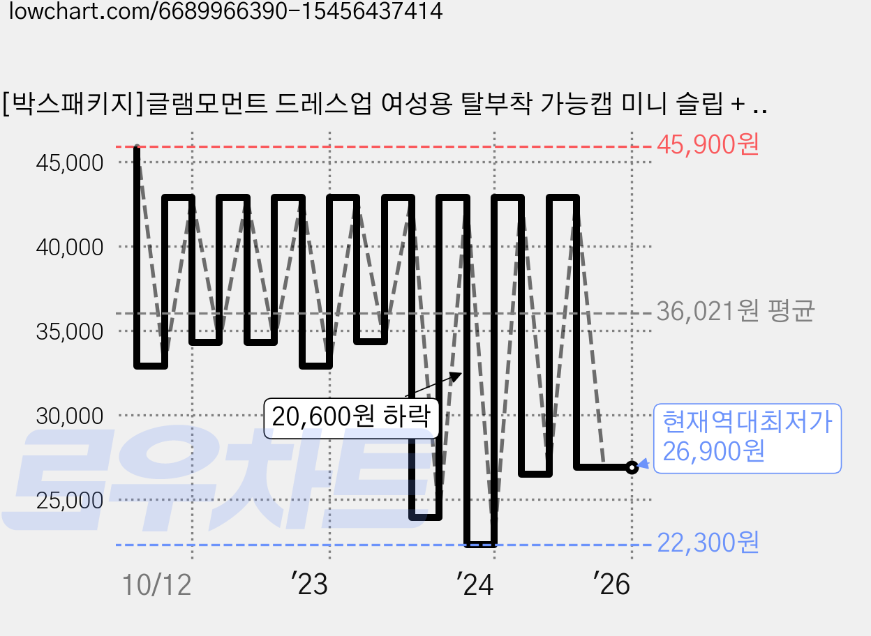[박스패키지]글램모먼트 드레스업 여성용 탈부착 가능캡 미니 슬립 + 로브 잠옷 가운 세트 가격 변동 차트, 현재가 26,900원, 역대최저가