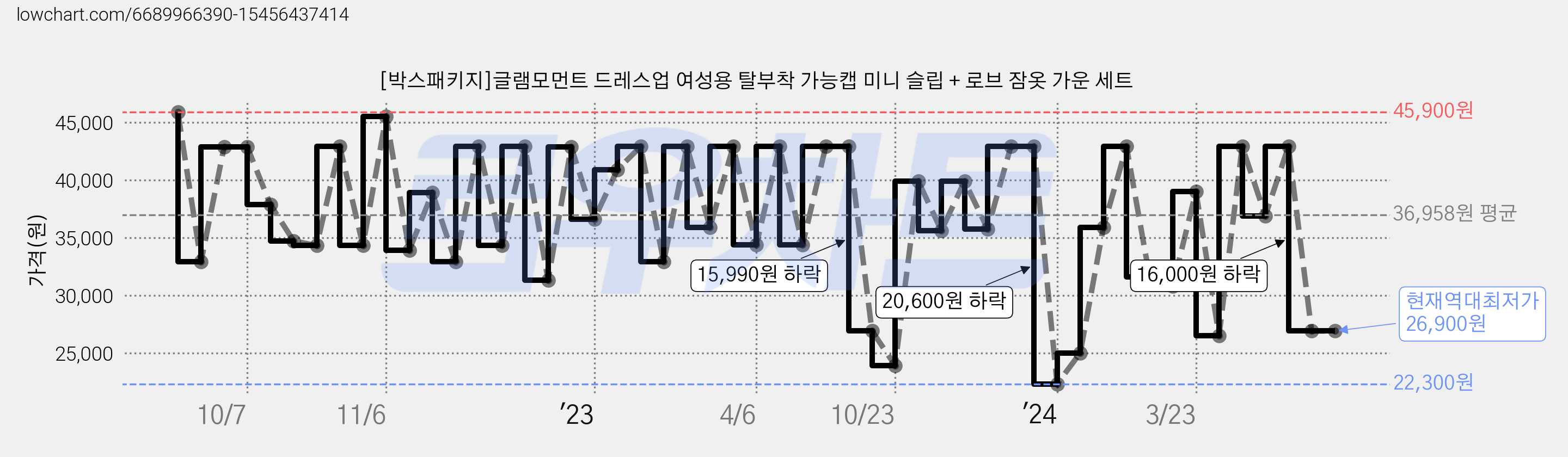 [박스패키지]글램모먼트 드레스업 여성용 탈부착 가능캡 미니 슬립 + 로브 잠옷 가운 세트 가격 변동 차트, 현재가 26,900원, 역대최저가