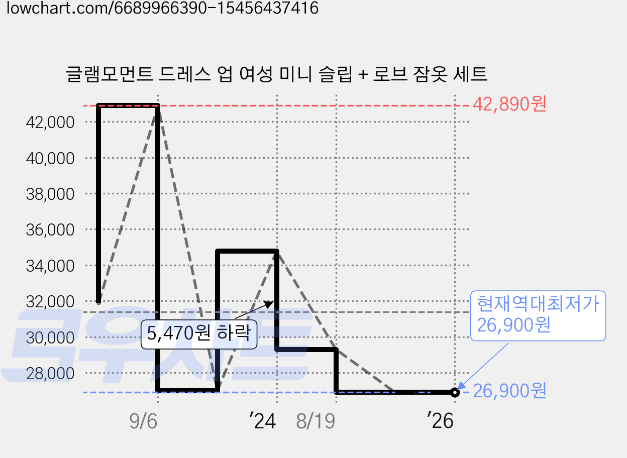 글램모먼트 드레스 업 여성 미니 슬립 + 로브 잠옷 세트 가격 변동 차트, 현재가 26,900원, 역대최저가