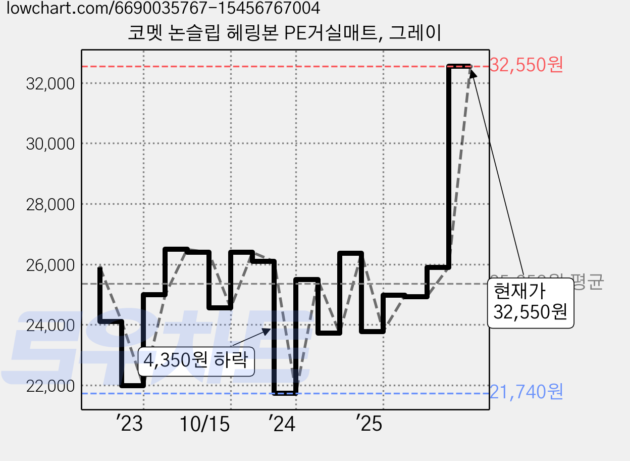 코멧 논슬립 헤링본 PE거실매트, 그레이 가격 변동 차트, 현재가 32,550원, 관측 최저가 21,740원