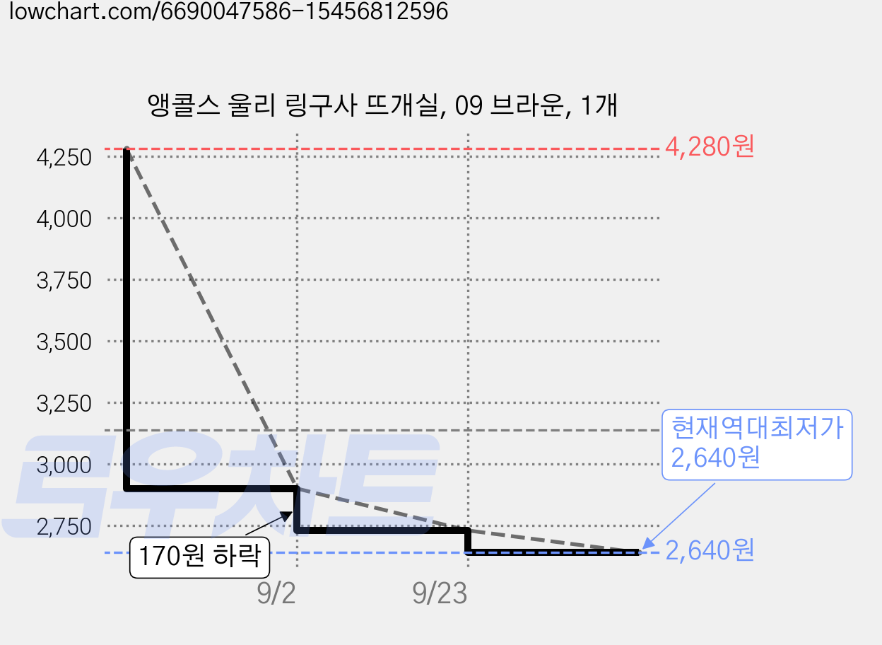 앵콜스 울리 링구사 뜨개실, 09 브라운, 1개 가격 변동 차트, 현재가 2,640원, 역대최저가