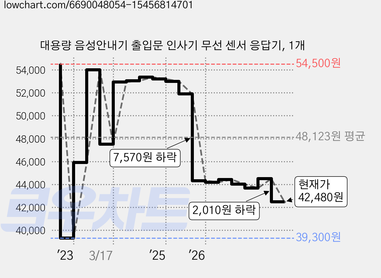 대용량 음성안내기 출입문 인사기 무선 센서 응답기, 1개 가격 변동 차트, 현재가 42,480원, 관측 최저가 39,300원