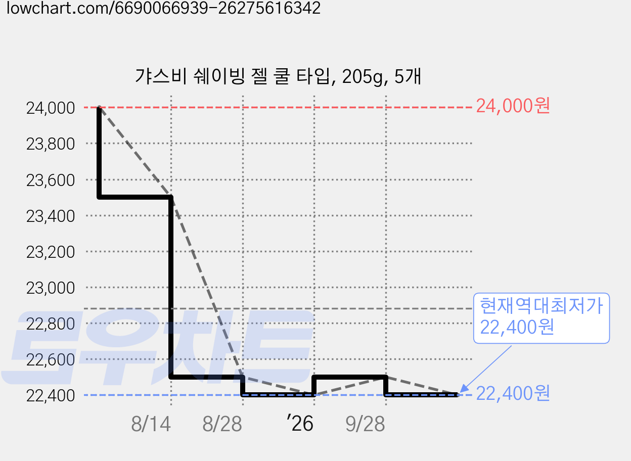 갸스비 쉐이빙 젤 쿨 타입, 205g, 5개 가격 변동 차트, 현재가 22,400원, 역대최저가