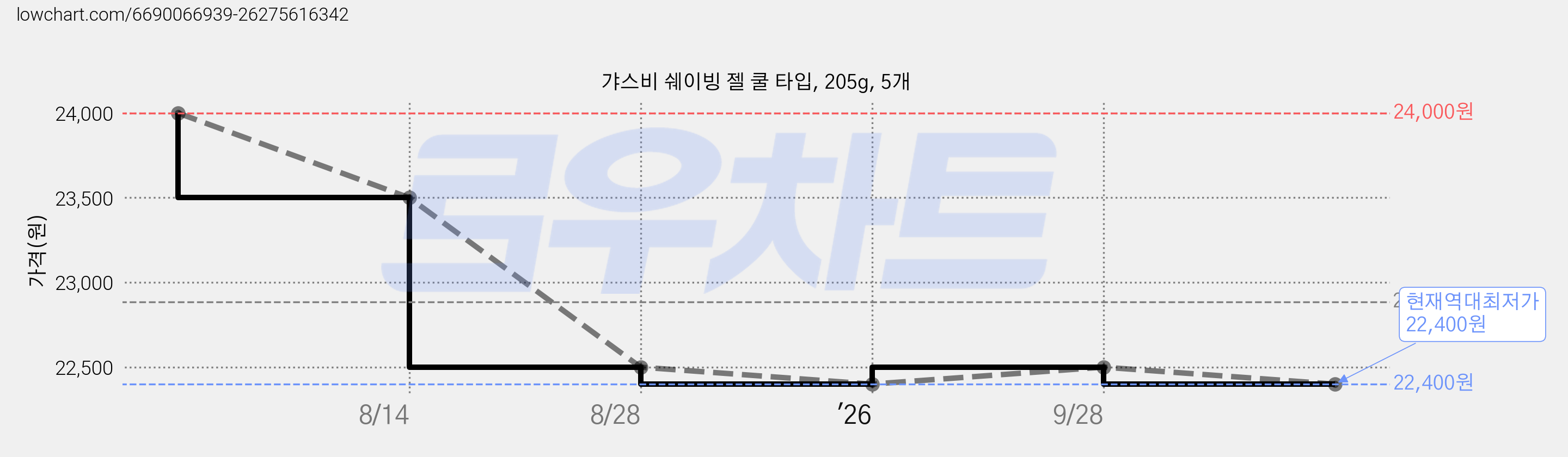 갸스비 쉐이빙 젤 쿨 타입, 205g, 5개 가격 변동 차트, 현재가 22,400원, 역대최저가