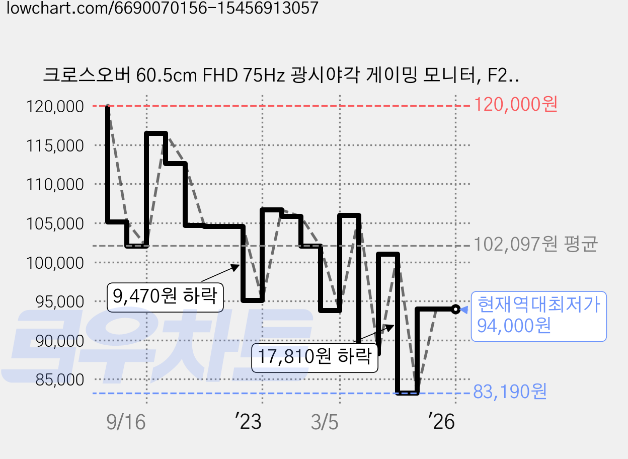 크로스오버 60.5cm FHD 75Hz 광시야각 게이밍 모니터, F24T33IPS(일반) 가격 변동 차트, 현재가 94,000원, 역대최저가