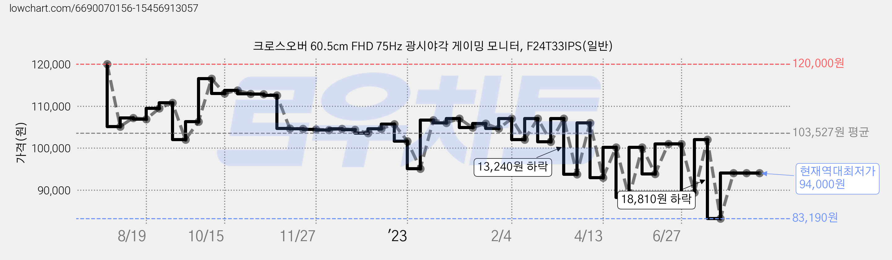 크로스오버 60.5cm FHD 75Hz 광시야각 게이밍 모니터, F24T33IPS(일반) 가격 변동 차트, 현재가 94,000원, 역대최저가