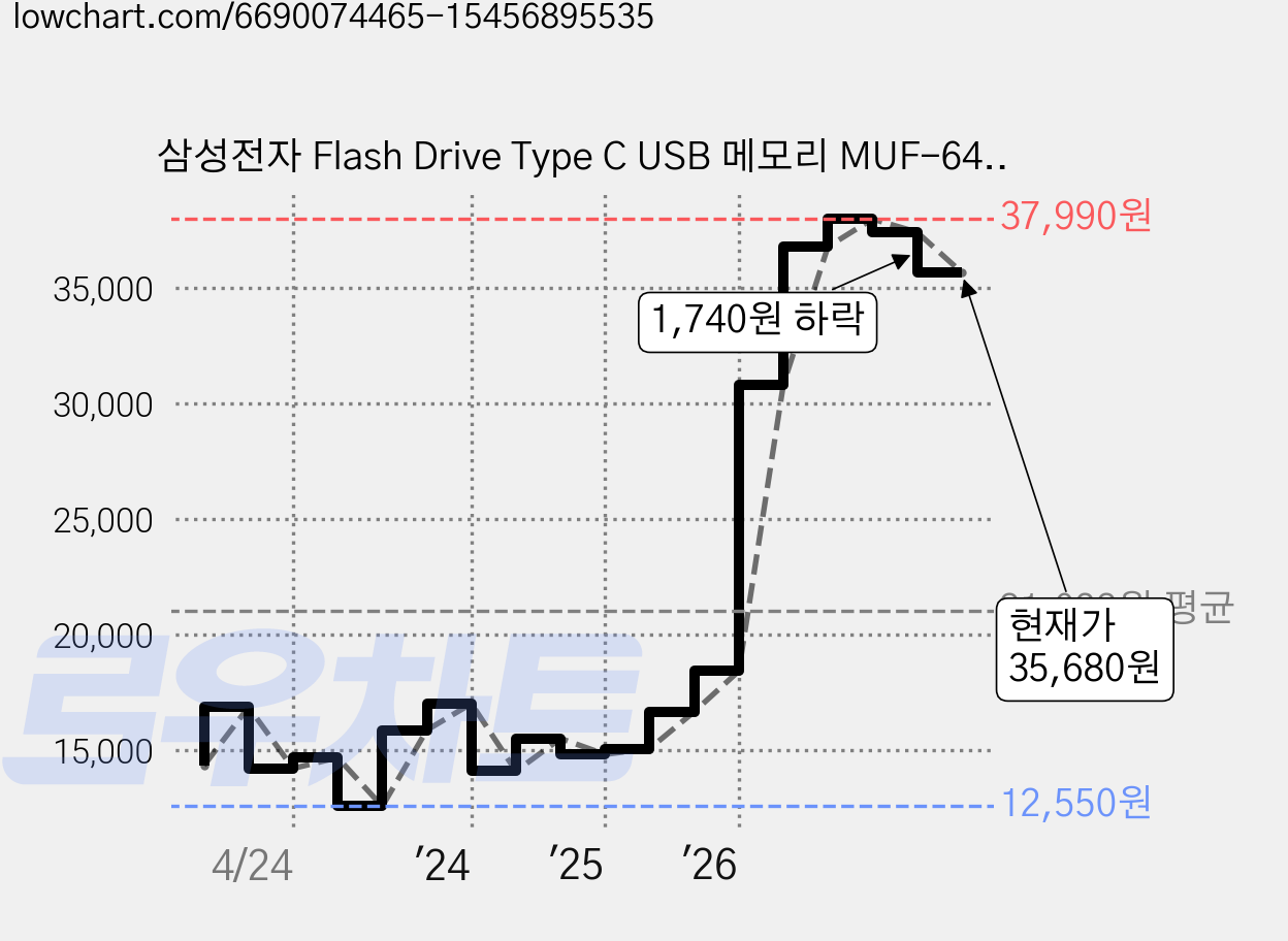 삼성전자 Flash Drive Type C USB 메모리 MUF-64DA/APC, 64GB, 1개 가격 변동 차트, 현재가 35,680원, 관측 최저가 12,550원