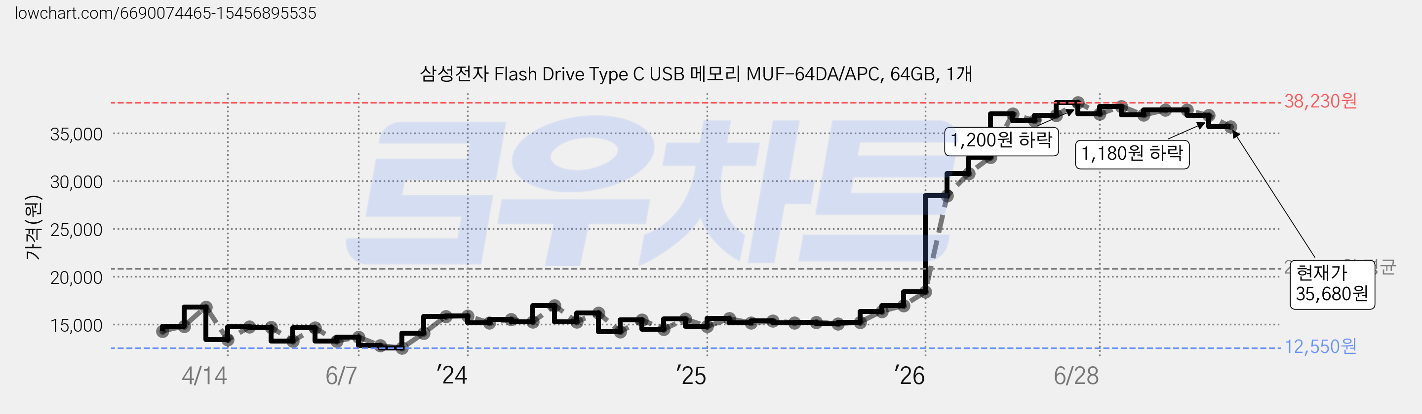 삼성전자 Flash Drive Type C USB 메모리 MUF-64DA/APC, 64GB, 1개 가격 변동 차트, 현재가 35,680원, 관측 최저가 12,550원