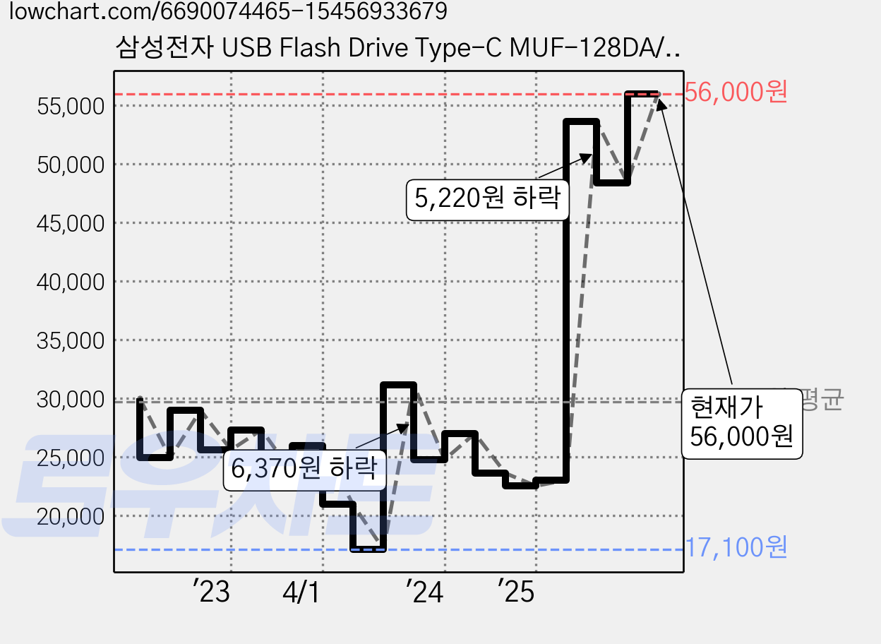삼성전자 USB Flash Drive Type-C MUF-128DA/APC, 128GB, 1개 가격 변동 차트, 현재가 51,550원, 관측 최저가 17,100원