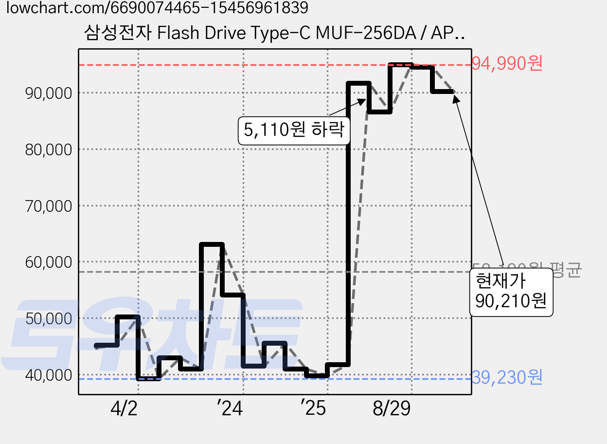삼성전자 Flash Drive Type-C MUF-256DA / APC USB 메모리, 256GB, 1개 가격 변동 차트, 현재가 90,210원, 관측 최저가 36,440원
