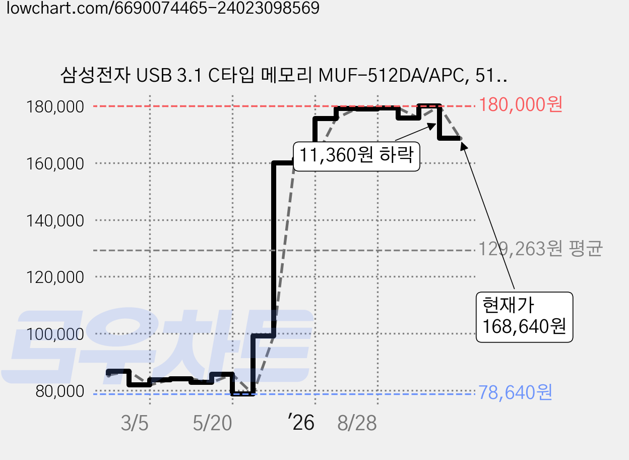 삼성전자 USB 3.1 C타입 메모리 MUF-512DA/APC, 512GB, 1개 가격 변동 차트, 현재가 168,640원, 관측 최저가 78,640원