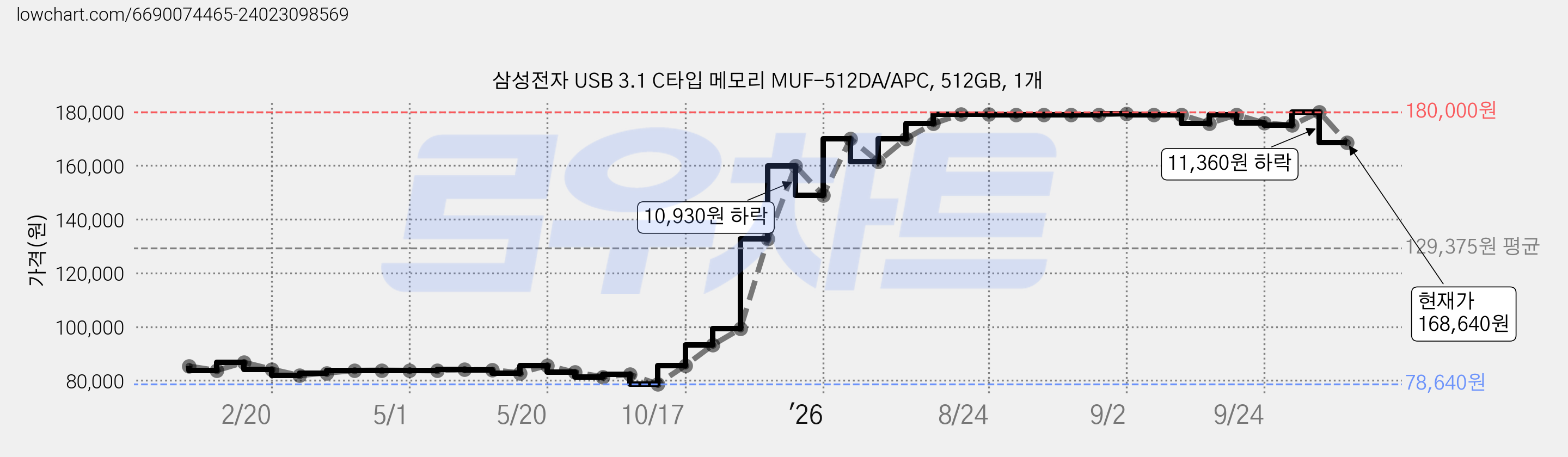 삼성전자 USB 3.1 C타입 메모리 MUF-512DA/APC, 512GB, 1개 가격 변동 차트, 현재가 168,640원, 관측 최저가 78,640원