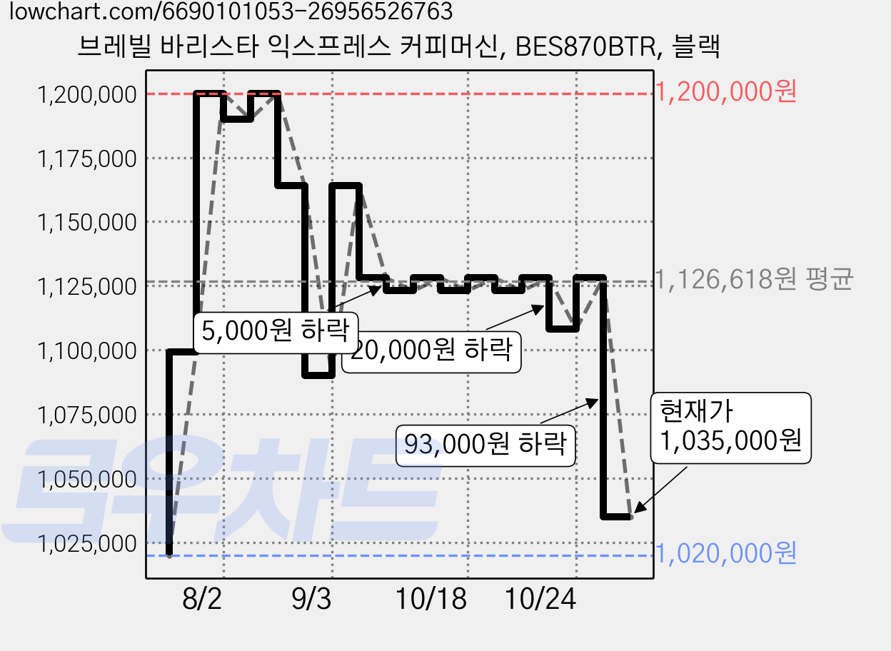 브레빌 바리스타 익스프레스 커피머신, BES870BTR, 블랙 가격 변동 차트, 현재가 1,035,000원, 관측 최저가 1,020,000원