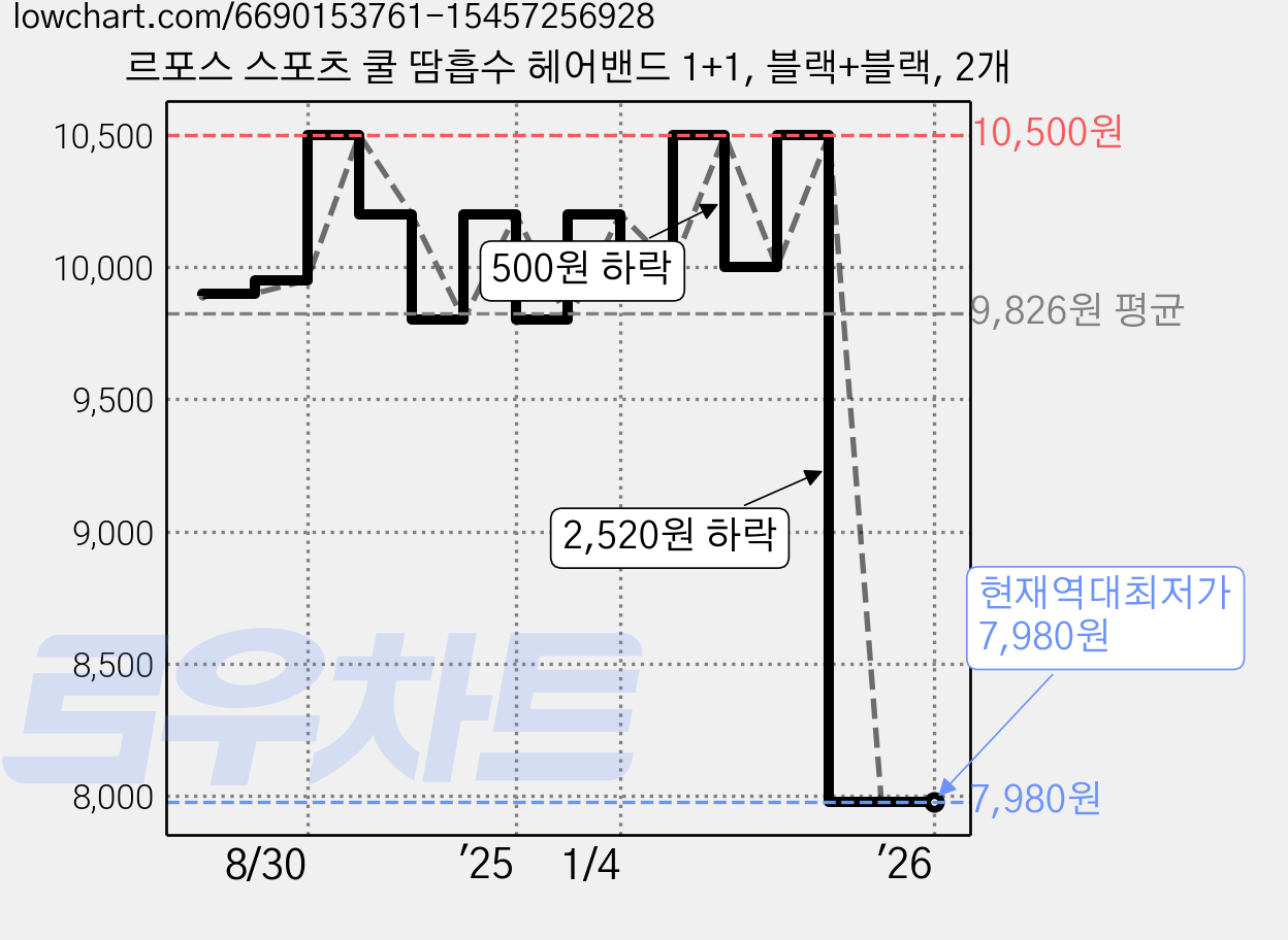 르포스 스포츠 쿨 땀흡수 헤어밴드 1+1, 블랙+블랙, 2개 가격 변동 차트, 현재가 7,980원, 역대최저가