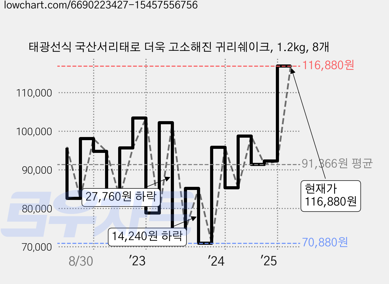 태광선식 국산서리태로 더욱 고소해진 귀리쉐이크, 1.2kg, 8개 가격 변동 차트, 현재가 116,880원, 관측 최저가 70,800원