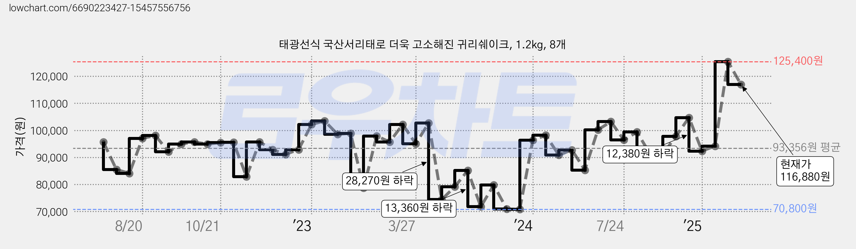 태광선식 국산서리태로 더욱 고소해진 귀리쉐이크, 1.2kg, 8개 가격 변동 차트, 현재가 116,880원, 관측 최저가 70,800원
