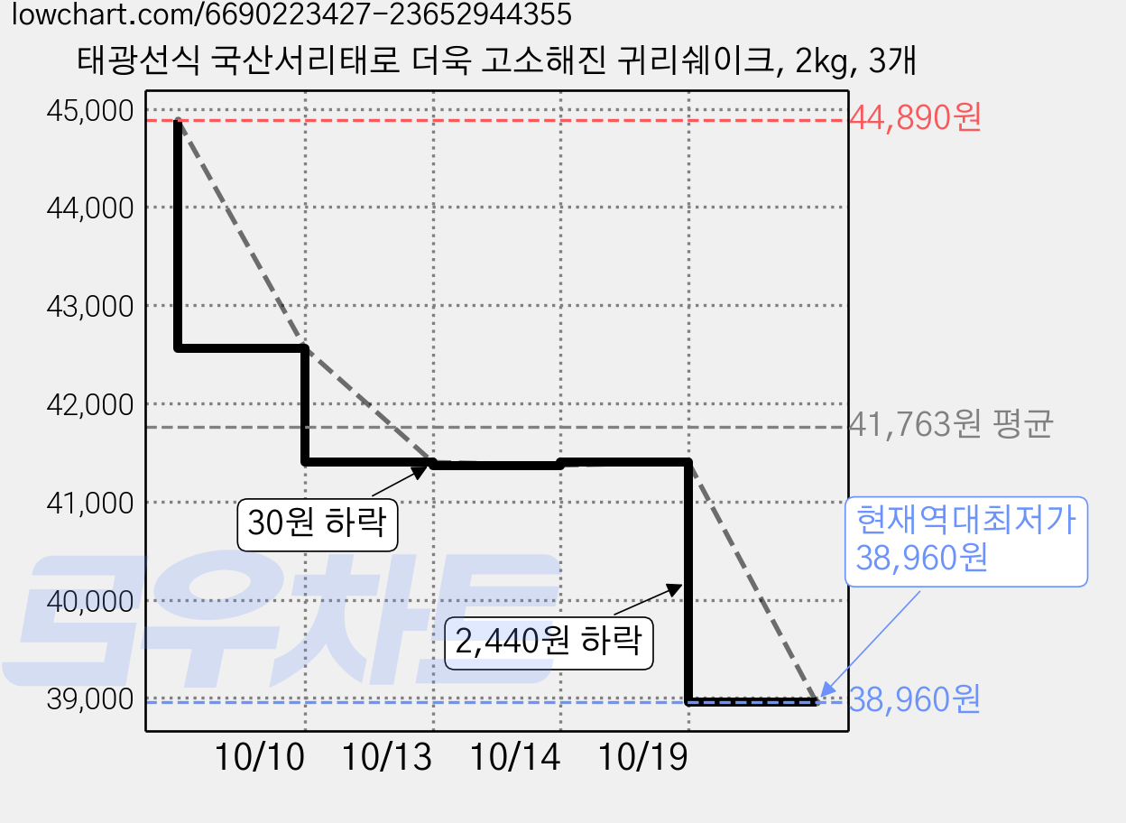 태광선식 국산서리태로 더욱 고소해진 귀리쉐이크, 2kg, 3개 가격 변동 차트, 현재가 38,960원, 역대최저가