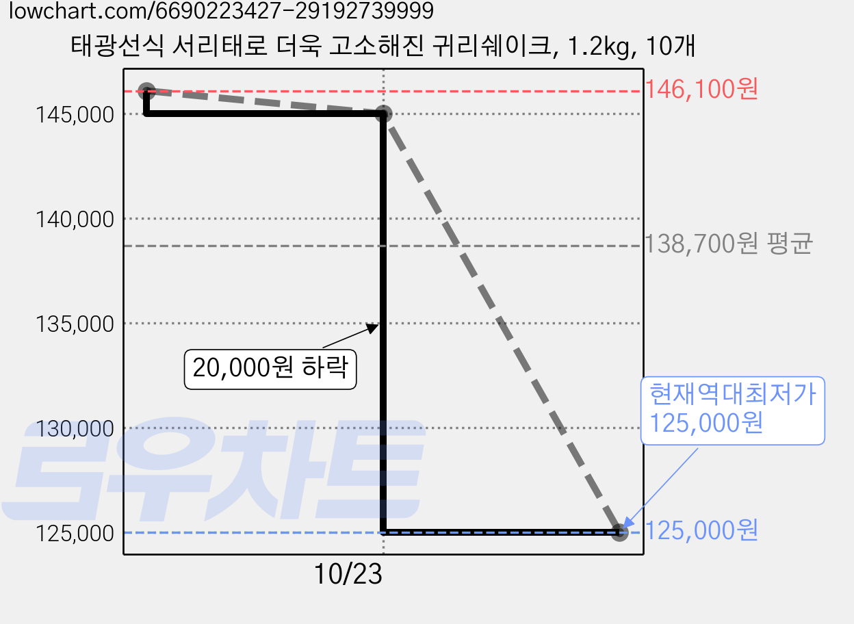 태광선식 서리태로 더욱 고소해진 귀리쉐이크, 1.2kg, 10개 가격 변동 차트, 현재가 125,000원, 역대최저가