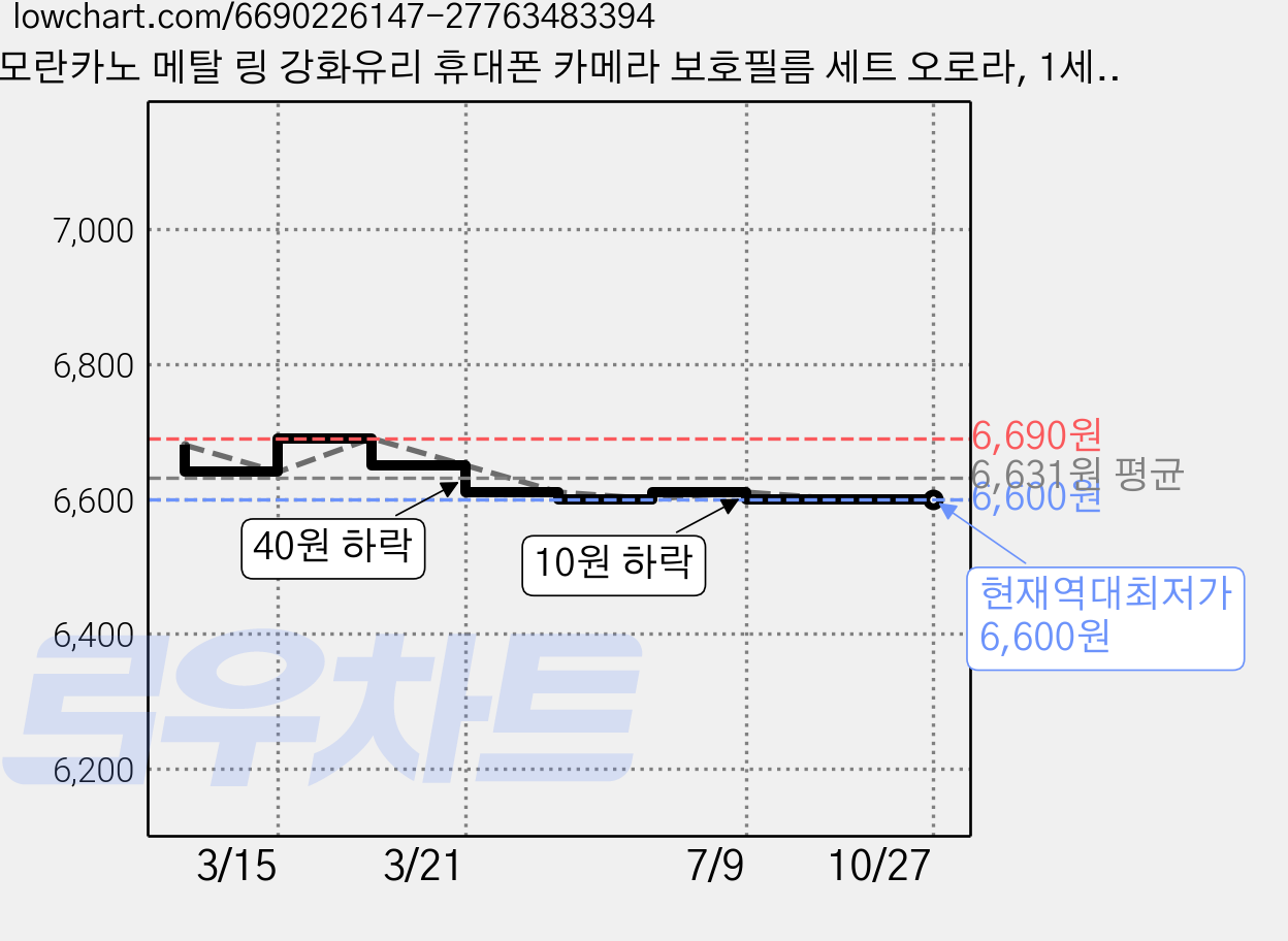모란카노 메탈 링 강화유리 휴대폰 카메라 보호필름 세트 오로라, 1세트 가격 변동 차트, 현재가 6,600원, 역대최저가