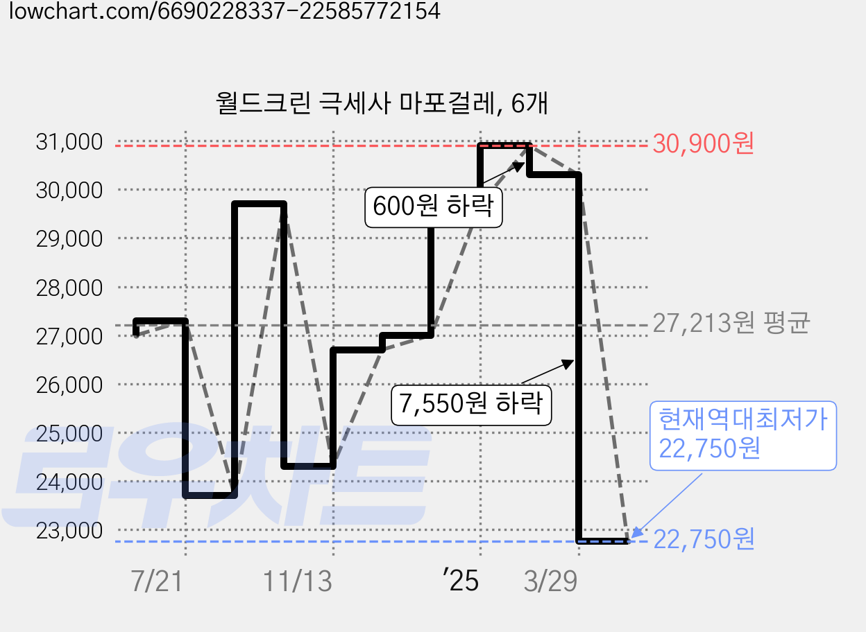 월드크린 극세사 마포걸레, 6개 가격 변동 차트, 현재가 22,750원, 역대최저가