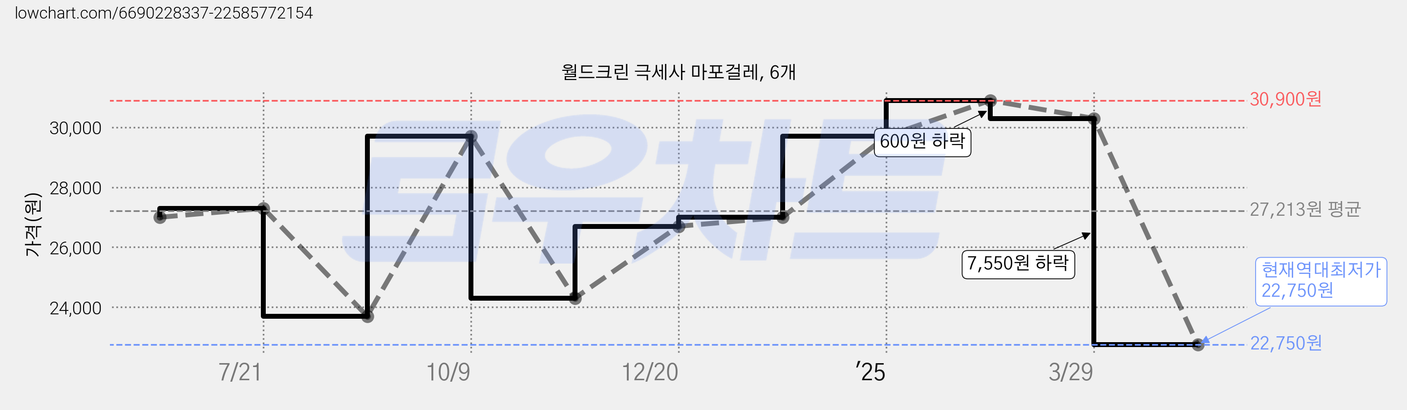 월드크린 극세사 마포걸레, 6개 가격 변동 차트, 현재가 22,750원, 역대최저가