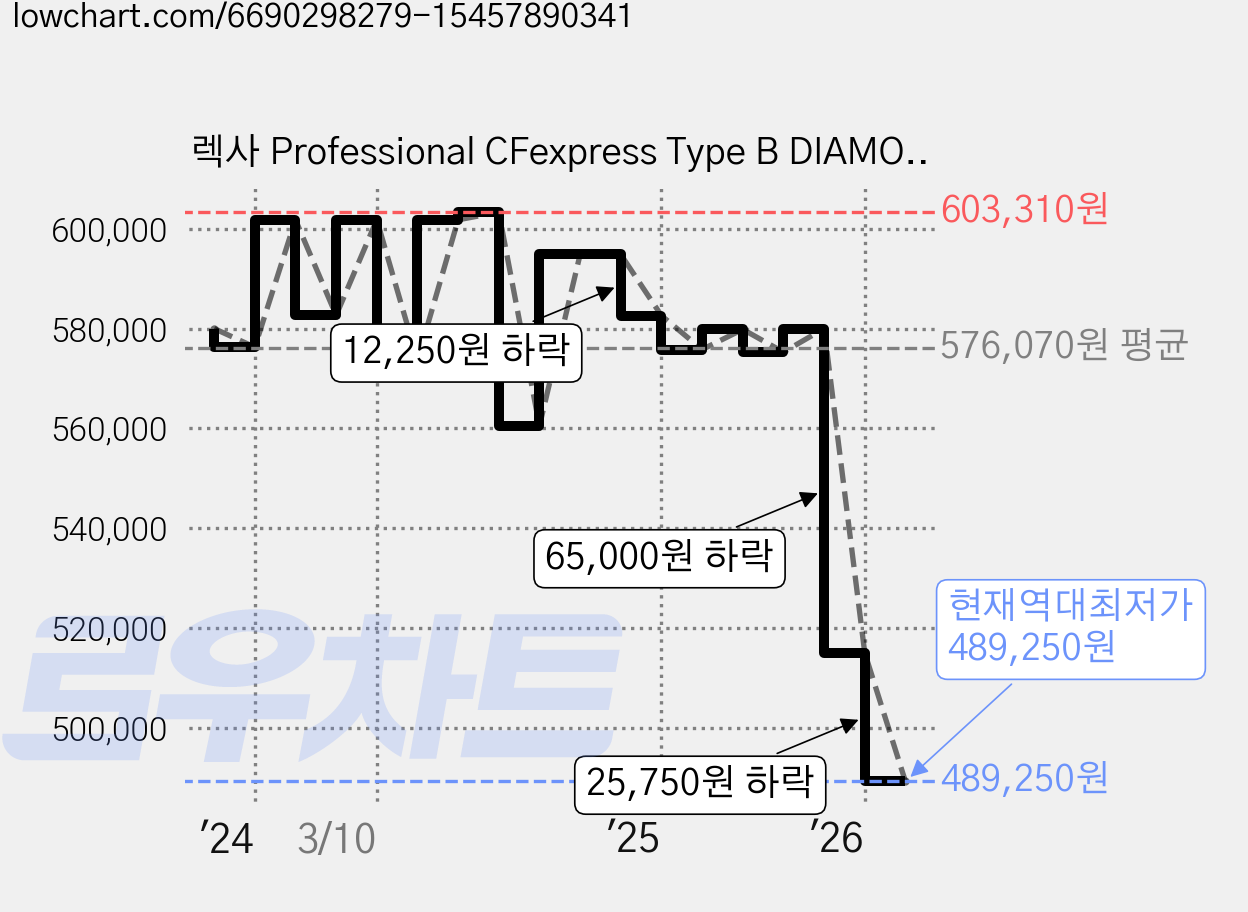 렉사 Professional CFexpress Type B DIAMOND 메모리카드, 256GB, 1개 가격 변동 차트, 현재가 489,250원, 역대최저가