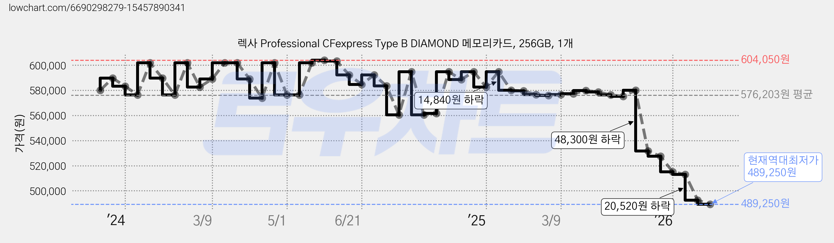 렉사 Professional CFexpress Type B DIAMOND 메모리카드, 256GB, 1개 가격 변동 차트, 현재가 489,250원, 역대최저가