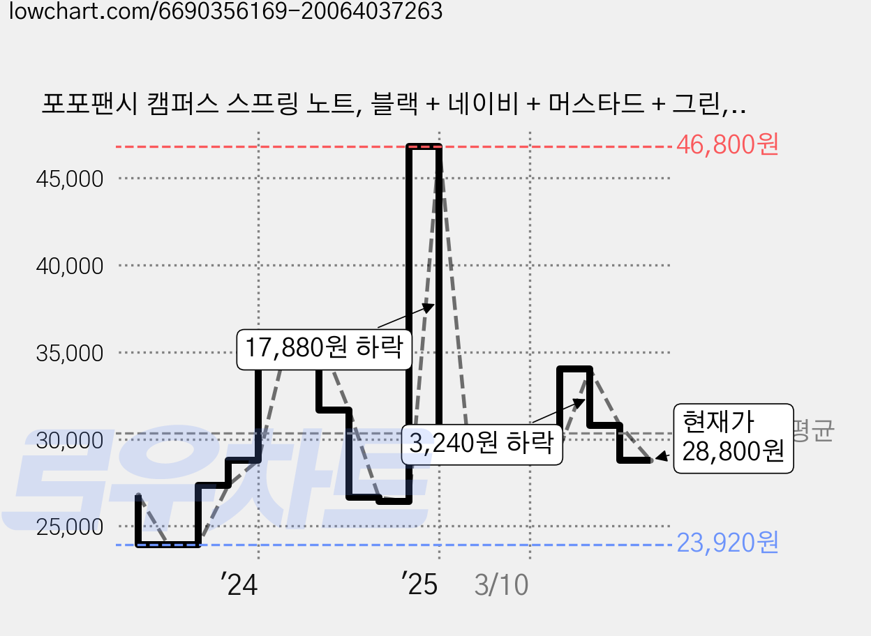 포포팬시 캠퍼스 스프링 노트, 블랙 + 네이비 + 머스타드 + 그린, 12개 가격 변동 차트, 현재가 28,800원, 관측 최저가 23,920원