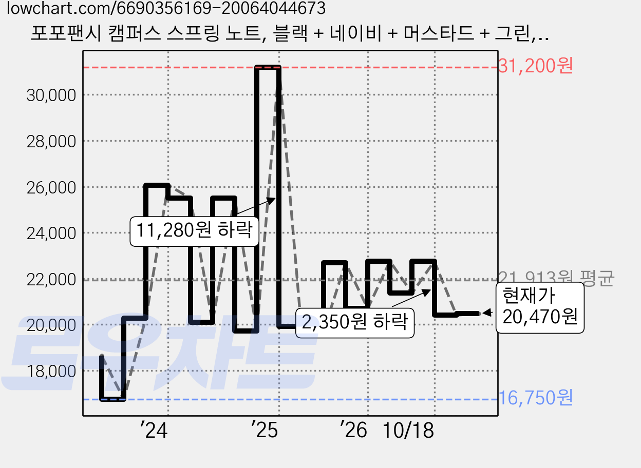 포포팬시 캠퍼스 스프링 노트, 블랙 + 네이비 + 머스타드 + 그린, 8개 가격 변동 차트, 현재가 20,470원, 관측 최저가 16,750원