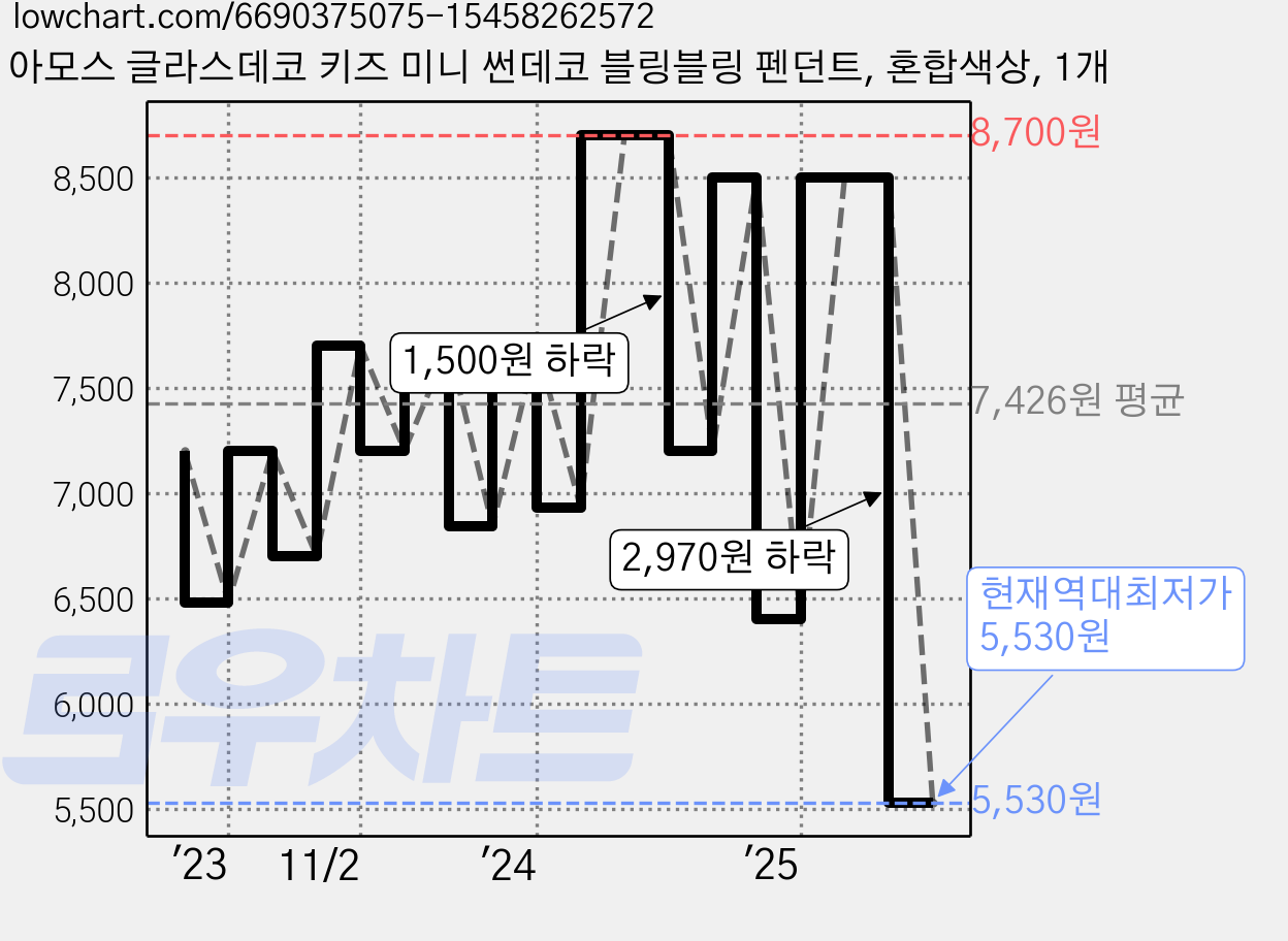 아모스 글라스데코 키즈 미니 썬데코 블링블링 펜던트, 혼합색상, 1개 가격 변동 차트, 현재가 5,530원, 역대최저가