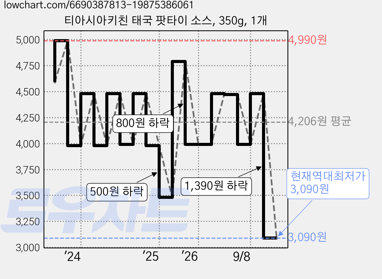 티아시아키친 태국 팟타이 소스, 350g, 1개 가격 변동 차트, 현재가 3,090원, 역대최저가